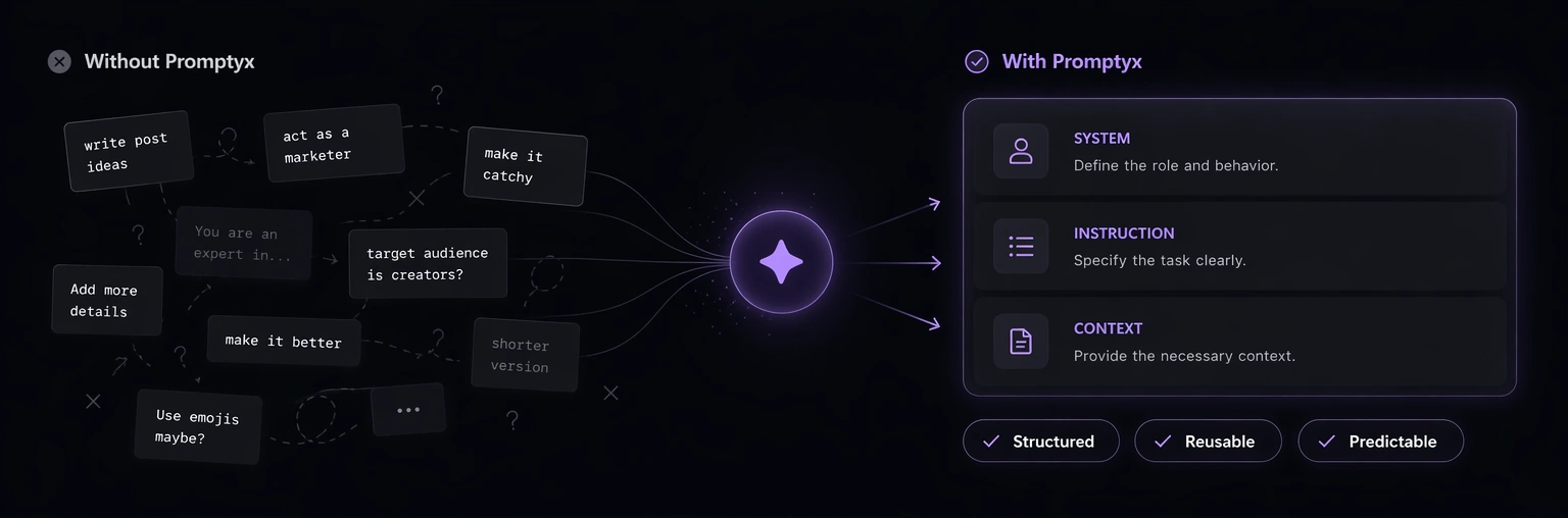 Without Promptyx prompt fragments turn into structured reusable systems with Promptyx.